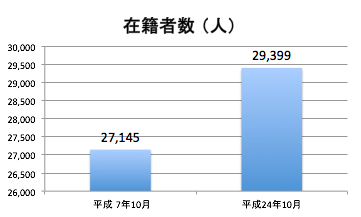 在籍者数の推移